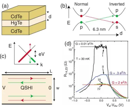 Figure 1.11: Experiments on HgTe/CdTe quantum wells. a) Quantum well structure. b) As a function of layer thickness d the 2D quantum well states cross at a band inversion transition