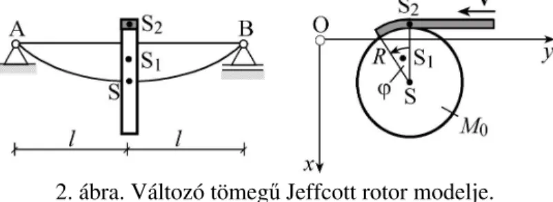 2. ábra. Változó tömeg ű  Jeffcott rotor modelje. 