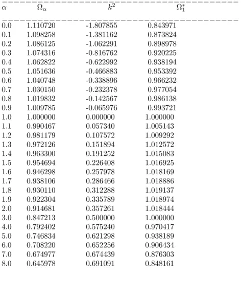 Table 5. The constant Ω α of the frequency of vibration, the constant of the frequency of the Jacobi elliptic function Ω ∗ 1 and the modulus of the Jacobi elliptic function k 2 as the function of the order of nonlinearity α.