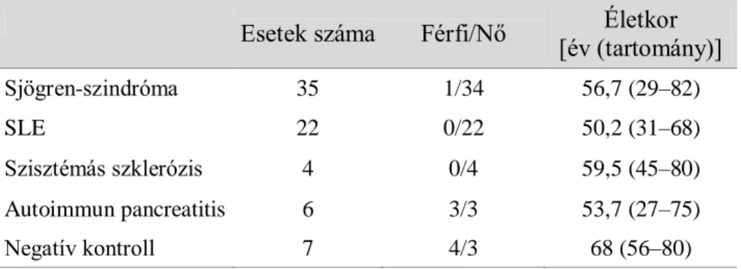 3. táblázat. A betegek és a kontroll személyek nemi megoszlása és életkora. 