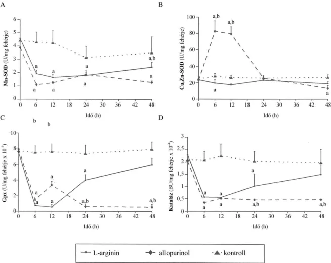 9. ábra. Allopurinol hatása a vese Mn- és Cu,Zn-szuperoxid dizmutáz (A és B), glutation  peroxidáz (C) és kataláz (D) aktivitásra az L-arginin kiváltotta pancreatitisben