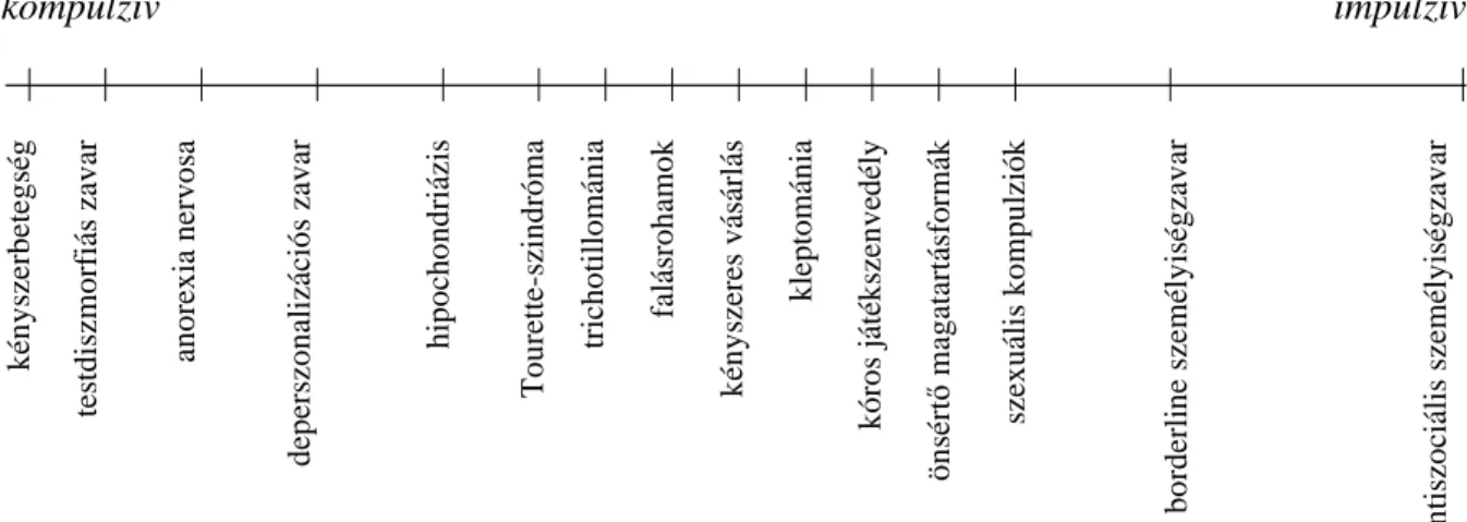 1. ábra Az „obszesszív-kompulzív spektrum” részeként azonosított zavarok elhelyezkedése a  kompulzív-impulzív spektrum mentén; Hollander és Wong (1995) alapján 