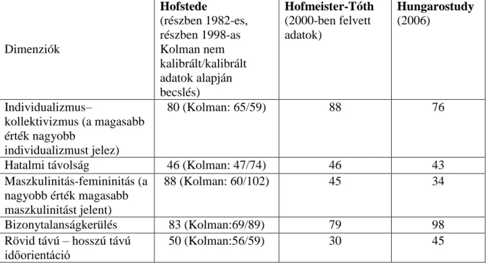 7. táblázat. A Hofstede-féle kulturális dimenziók pontértékei (Hofstede, 2001), a Hofmeister- Hofmeister-Tóth Ágnes (2005) által végzett felmérések  és a Hungarostudy 2006 felmérés eredményei 