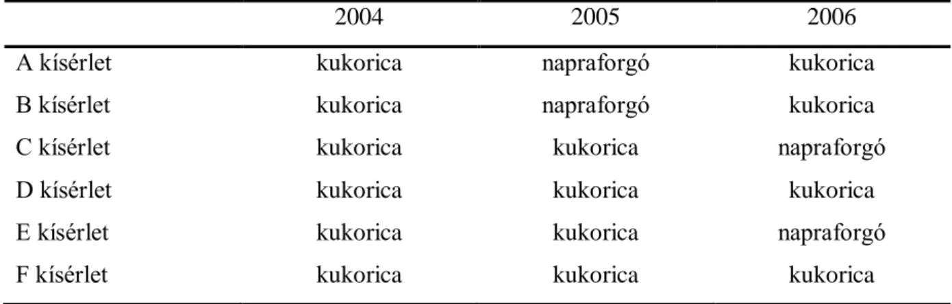 3. táblázat. A kísérleti területek növényi sorrendje 2004-2006 között 