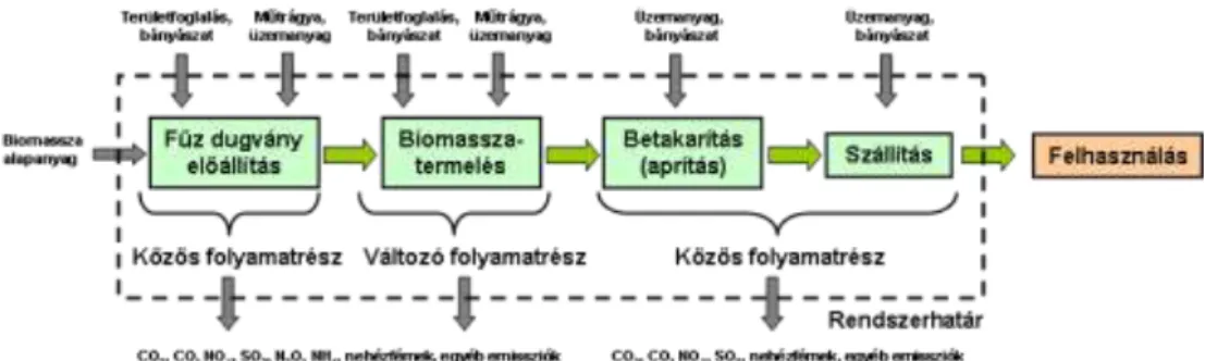 1. ábra. A fűz apríték előállítás életciklusának határai és fontosabb anyagáramai 