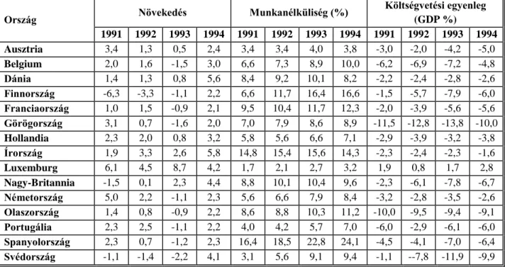 4.1. táblázat: Növekedés, munkanélküliség és költségvetési egyensúly az EU-15  országokban 1991-1994 