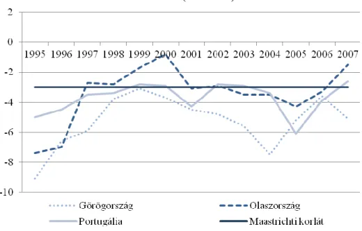 4.3. ábra: Költségvetési egyenleg Görögországban, Olaszországban és Portugáliában  1995-2007 ( GDP %) 