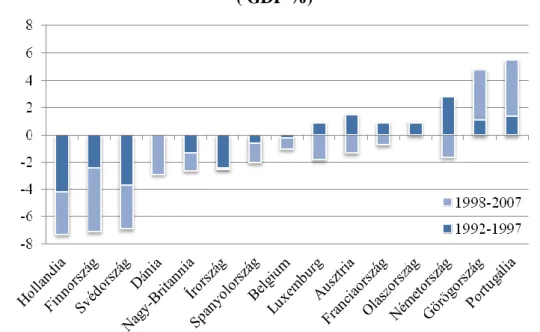 4.7. ábra: A pénzbeli jóléti transzferek változása az EU-15 országokban 1992-2007  ( GDP %) 
