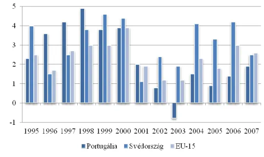 4.11. ábra: Növekedés Portugáliában, Svédországban és az EU-15 átlaga 1995-2007 