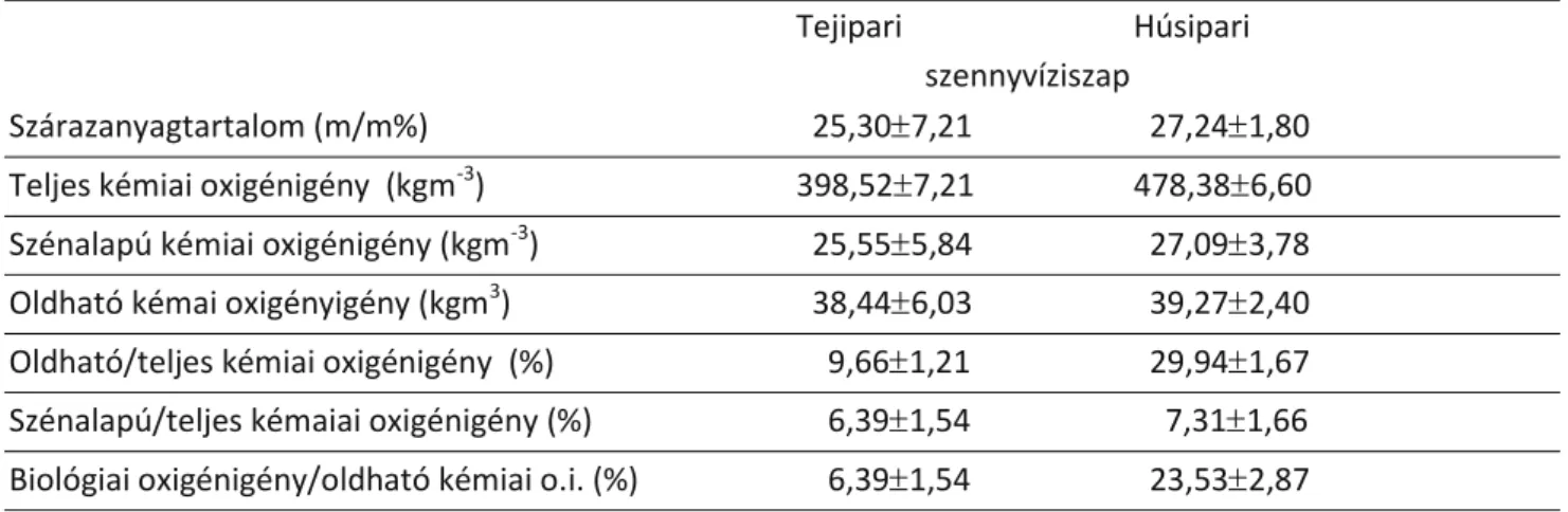 4. táblázat: Tejipari és húsipari eredetű szennyvíziszapok tulajdonságai 
