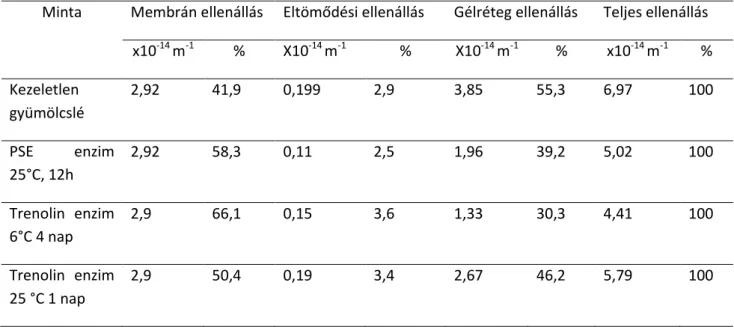 7. táblázat: Enzimmel kezelt gyümölcslé minták membránszűrési ellenállás értékei (SP2) 