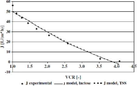 13. ábra: A mért (J experimental), a laktózra alkotott (J model lactose) és a teljes szárazanyagtartalomra  (Jmodel, TSS) alkotott modellel számított fluxus értékek a besűrítési arány függvényében