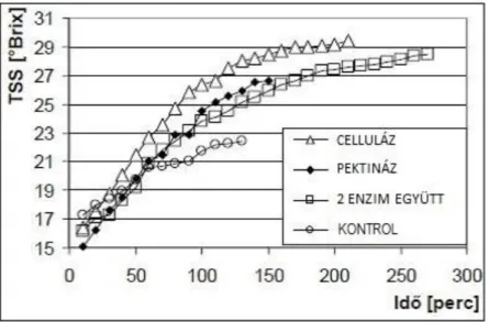 15. ábra: Az oldható szárazanyagtartalom (TSS) változása az idő függvényében különböző enzimekkel  előkezelt feketeribiszke lé RO sűrítése esetében 