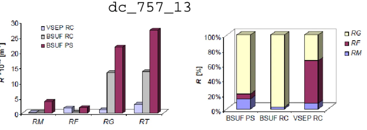 35. ábra: Az ellenállások abszolút értékei és százalékos megoszlása a vibráltatott (VSEP) és keveretett (BSUF)  ultraszűrés esetén regenerált cellulóz (RC), ill