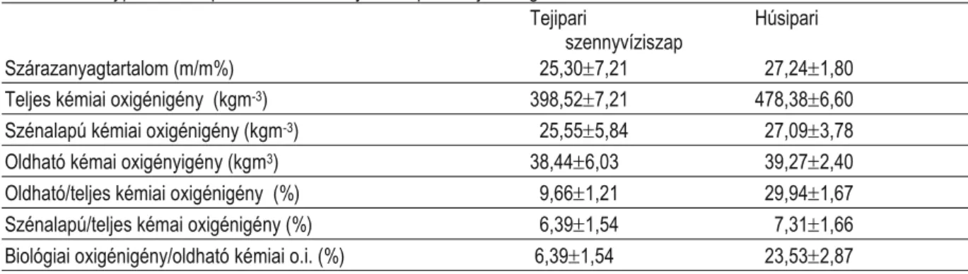 4. táblázat: Tejipari és húsipari eredetű szennyvíziszapok tulajdonságai    