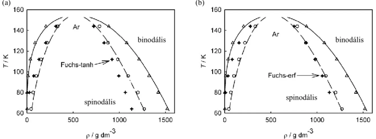 2.17. ábra: Lennard-Jones argon egyensúlyi görbéje (binodálisok – folytonos vonal) és a spinodálisok  (szaggatott vonal) összehasonlítva a számított eredményeinkkel (szimbólumok); az alacsony sűrűségű  oldalon  levő  a  VL,  a  nagyobb  sűrűségen  levő  az