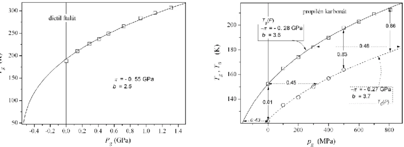 3.9. ábra: a. (balra)P8 polimer üvegesedési hőmérsékletének nyomásfüggése; a mért adatok alapján  egy extrémum valószínűsíthető kb