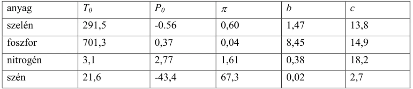 3.1. táblázat: A 3.14. ábránál használt mSG illesztések (3.9. egyenlet) paraméterei. 