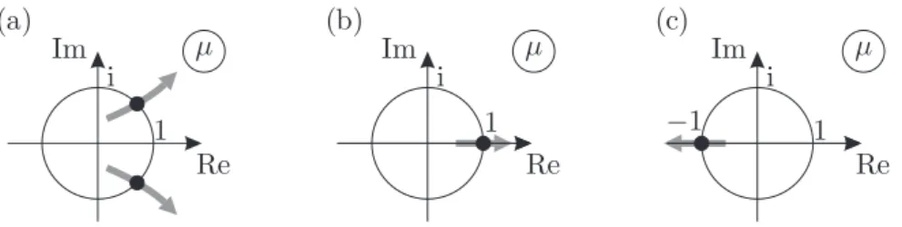 Figure 2.2: Critical characteristic multipliers for periodic systems: (a) secondary Hopf bifurcation, (b) cyclic-fold bifurcation, and (c) period-doubling bifurcation.