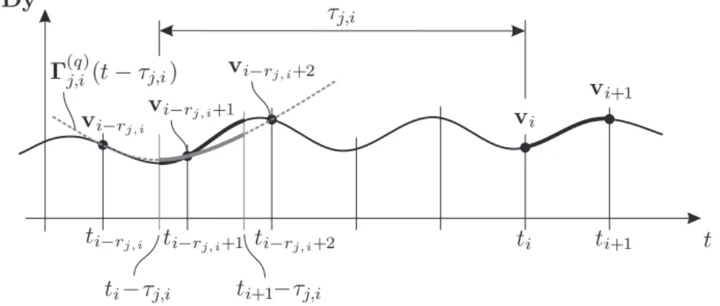 Figure 3.1: Approximation of the delayed term Dy(t − τ j,i ) by the polynomial Γ (q) j,i (t − τ j,i ) , shown by a dashed line (in the depicted case, q = 2 ).