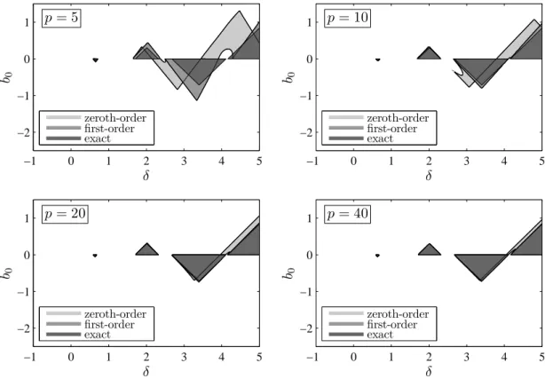 Figure 3.5: Exact and approximate stability charts for (3.41) with ε = 2 , τ = T = 2π and for dierent period resolutions p 