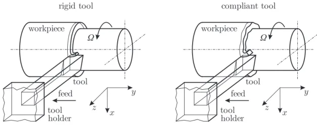 Figure 4.1: Chip removal in orthogonal turning processes in the case of an ideally rigid tool and real compliant tool.