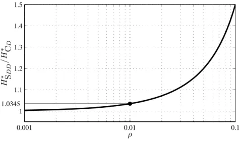 Figure 4.6: Ratio of the critical depths of cut for state-dependent-delay and constant- constant-delay models as the function of the dimensionless feed ρ per revolution ( r c = 0.3 ).