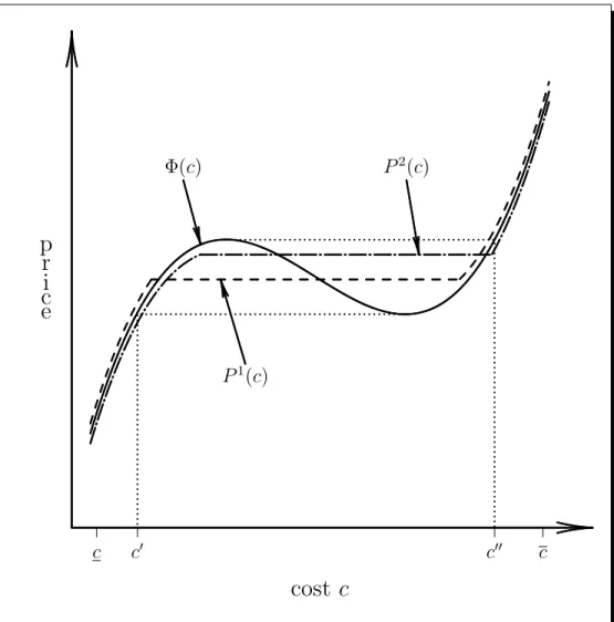 Figure 3.3: Determination of Equilibrium Pricing Functions with Industry-Wide Shocks