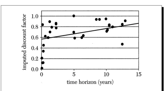 Figure  l a .   Discount  Factor as  a Function  of  Time  Horizon  (all studies) 
