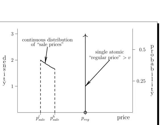 Figure 4.1: A Limit-Optimal Price Distribution