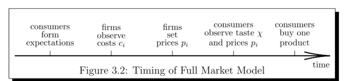 Figure 3.2: Timing of Full Market Model
