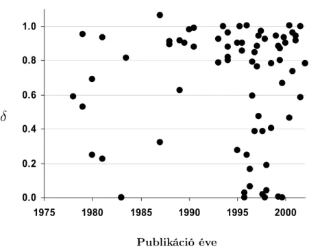 1. ábra. A közgazdaságtani kutatásokból származó éves δ értékek.