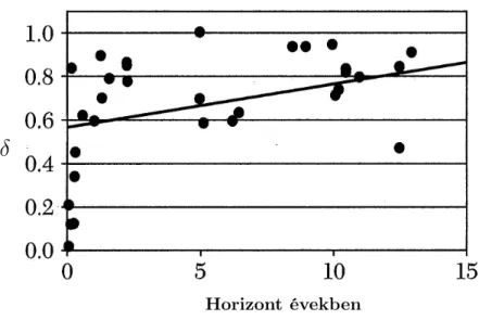 2. ábra. Becsült éves diszkontfaktorok a késleltetés hosszának függvényében Frederick, Loewenstein és O’Donoghue (2002) alapján.