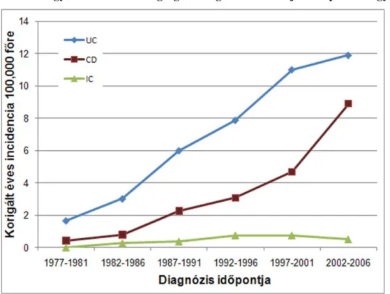 1. ábra A gyulladásos bélbetegségek átlagos incidenciája Veszprém megyében (1977-2006) 