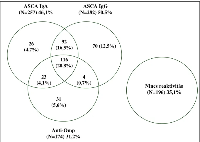 6. ábra Az anti-mikrobiális antitestek megoszlása Crohn-betegségben 