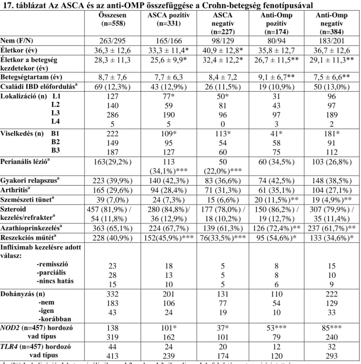 17. táblázat Az ASCA és az anti-OMP összefüggése a Crohn-betegség fenotípusával 