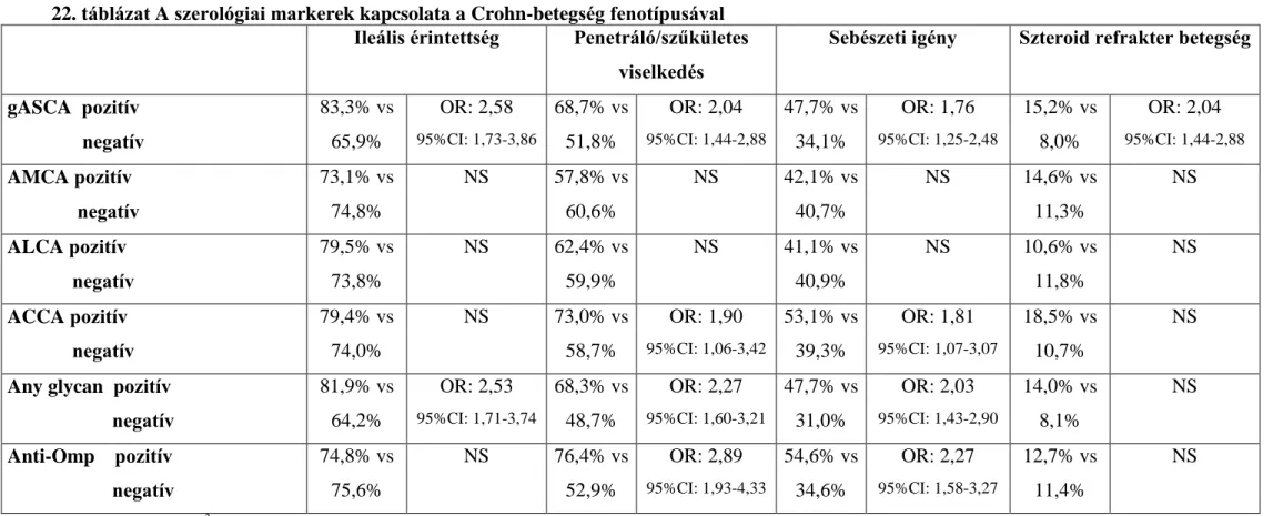 22. táblázat A szerológiai markerek kapcsolata a Crohn-betegség fenotípusával   Ileális érintettség  Penetráló/szűkületes 