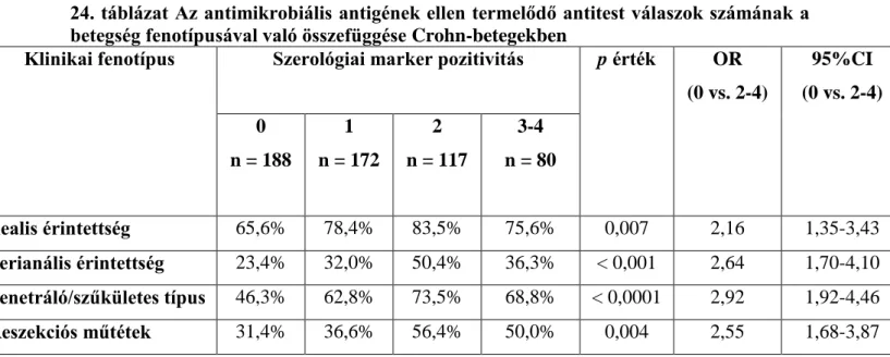 24. táblázat Az antimikrobiális antigének ellen termelődő antitest válaszok számának a  betegség fenotípusával való összefüggése Crohn-betegekben 