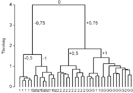 5. ábra. A hierarchikus klaszteranalízis során kapott dendrogram, mely alapján a fajokat hét  affinitási  csoportba  soroltuk:  +1:  természetes  gyepekre  jellemző  fajok;  +0,5:  kétéves  gyepekre  jellemző  fajok;  +0,75:  kétéves  és  természetes  gyep