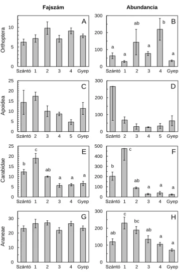 2. ábra. Fajszám és abundancia (átlag ± S.E.) változásai szántókon,  gyepesítéseken  és  természetes  gyepeken