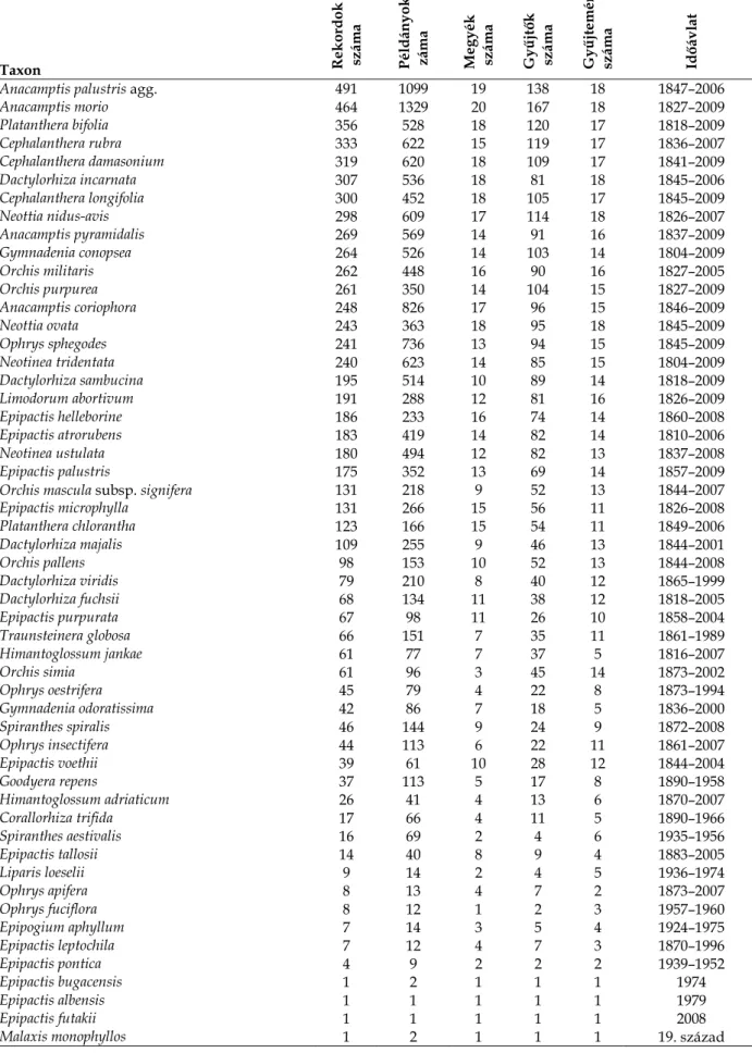 6. táblázat.  Az adatbázisban szereplő taxonok. 