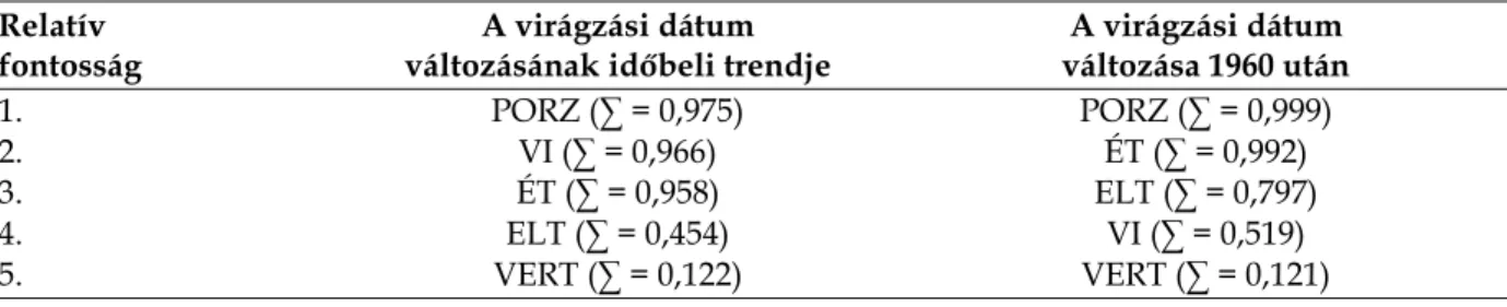 12. táblázat.  A magyarázó változók relatív jelentősége ( VI  – virágzási idő;  PORZ  – megporzástípus;  ELT – földrajzi elterjedés;  ÉT  – élettartam;  VERT  – vertikális elterjedés) a magyarországi orchideák fenológiai 