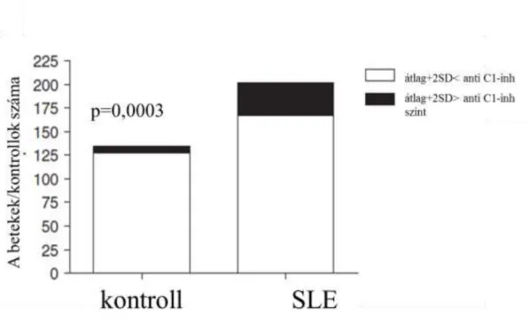 13. ábra. A: Az átlag + kétszeres szórást meghaladó anti C1-inhibitor-szint a kontrollok és  az SLE-s betegek körében [141]