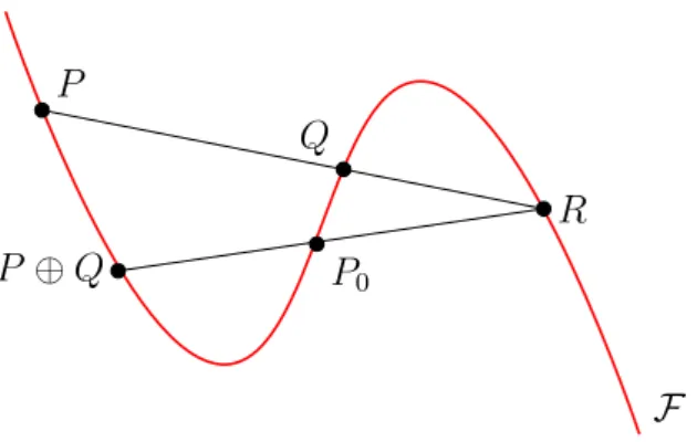 Figure 10.1.: Abelian group law on an elliptic curve