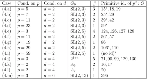 Table 8.1.: Exceptional nite transitive linear groups