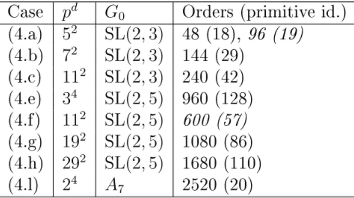 Table 8.2.: Exceptional transitive linear groups as right multiplication groups Proposition 8.15