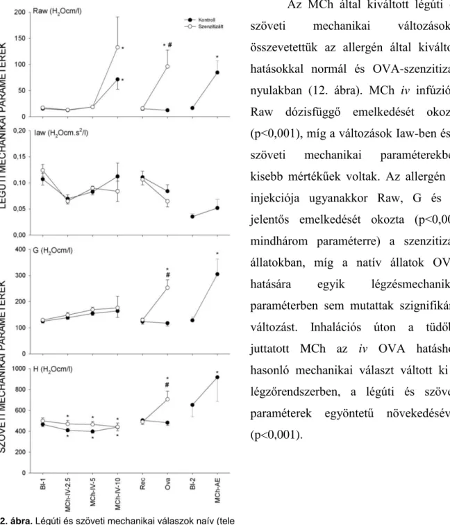 12. ábra. Légúti és szöveti mechanikai válaszok naív (tele  szimbólumok)  és  OVA-szenzitizált  nyulakban  (üres  szimbólumok)  alaphelyzetben  (Bl-1),  MCh  emelkedő  dózisú  infúziója  során  (MCh-IV),  konstrikció  utáni  alaphelyzetben  (Rec),  OVA  in