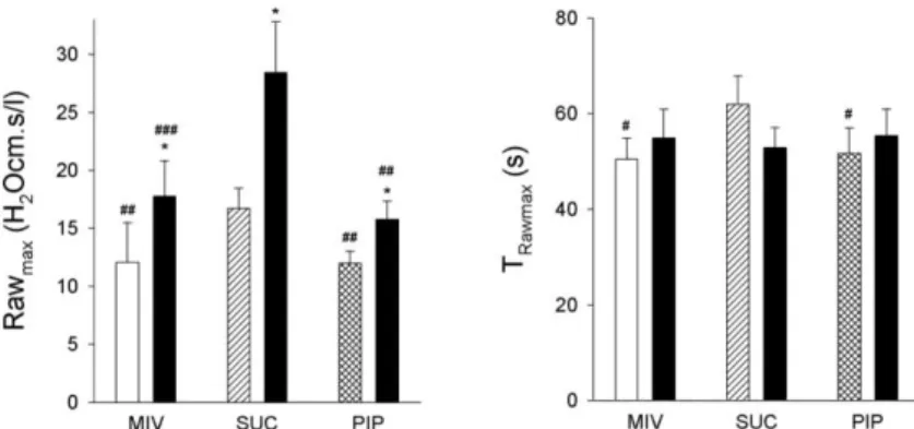 19. ábra. Maximális Raw emelkedés  mértéke  is  ideje  mivacurium  (MIV),  succinylcholine  (SUC)  és  pipecuronium  (PIP)  normál  (üres  oszlopok)  és  OVA-szenzitizált  (teli  oszlopok)  nyulakban