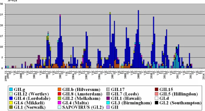 5. ábra. Az RT-PCR és szekvenálás módszerével igazolt hazai norovírus járványok (N=928)  havi  eloszlása  1998