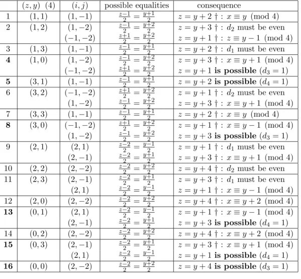 Table 1. The case d = 1.